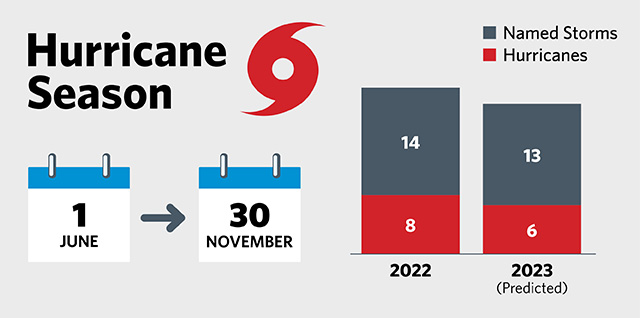 https://www.plymouthrock.com/wp-content/uploads/2023/03/2023_Hurricane_Infographic_640x318.jpg